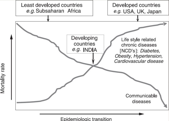 epidemiological transition model ap human geography